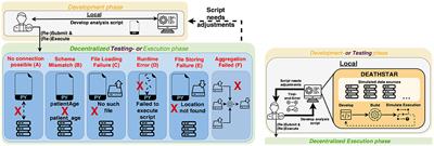 Will it run?—A proof of concept for smoke testing decentralized data analytics experiments